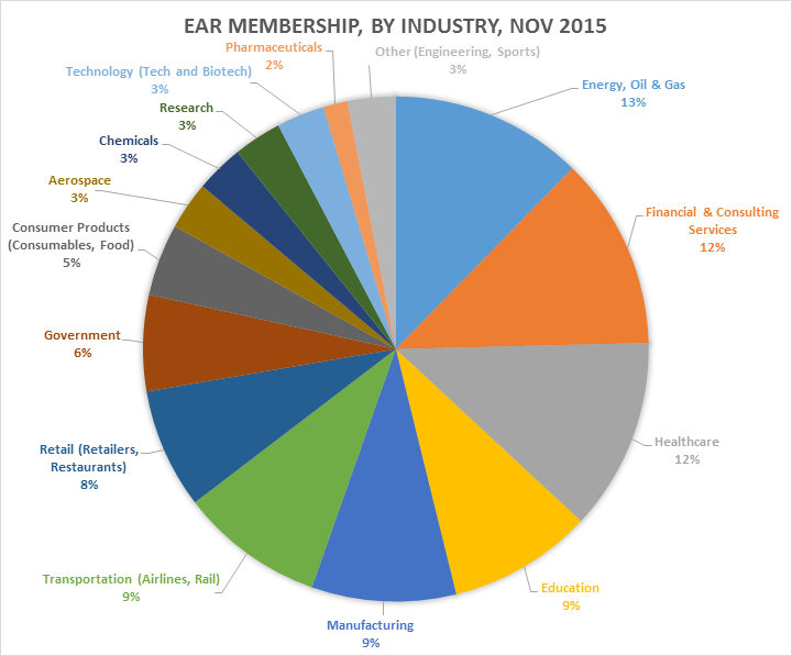 EAR Membership by Industry
